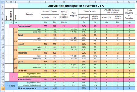 Exemple de tableau de bord avec Excel 