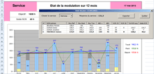 Gestion de la modulation du temps de travail